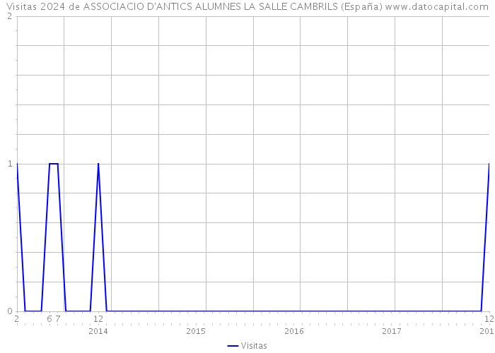 Visitas 2024 de ASSOCIACIO D'ANTICS ALUMNES LA SALLE CAMBRILS (España) 