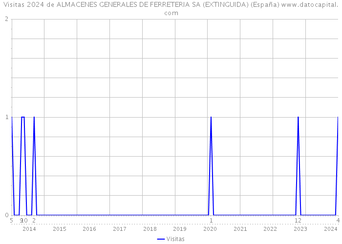 Visitas 2024 de ALMACENES GENERALES DE FERRETERIA SA (EXTINGUIDA) (España) 