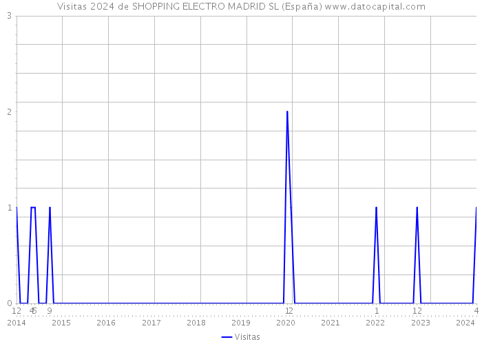 Visitas 2024 de SHOPPING ELECTRO MADRID SL (España) 