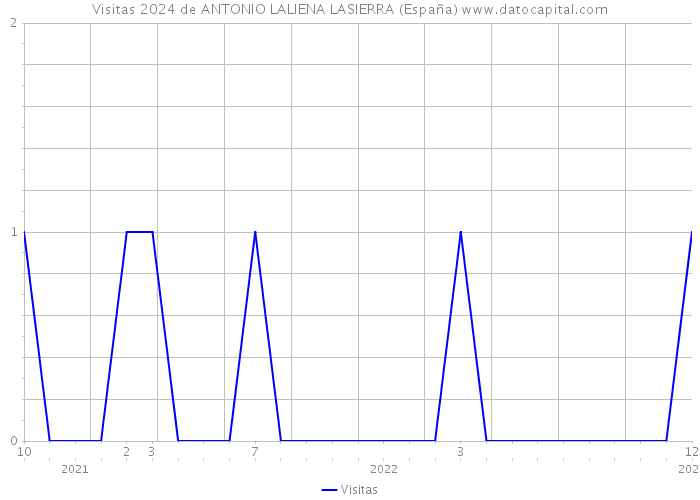 Visitas 2024 de ANTONIO LALIENA LASIERRA (España) 