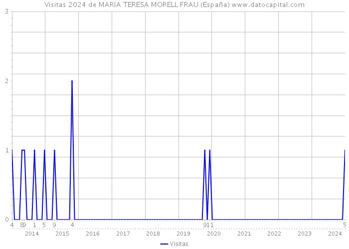 Visitas 2024 de MARIA TERESA MORELL FRAU (España) 