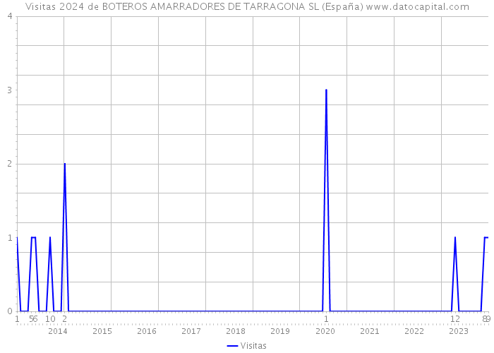 Visitas 2024 de BOTEROS AMARRADORES DE TARRAGONA SL (España) 