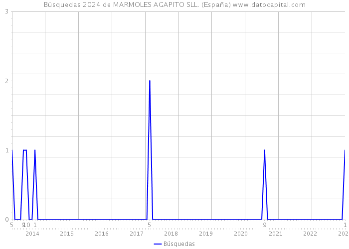 Búsquedas 2024 de MARMOLES AGAPITO SLL. (España) 