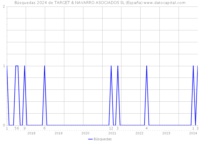 Búsquedas 2024 de TARGET & NAVARRO ASOCIADOS SL (España) 