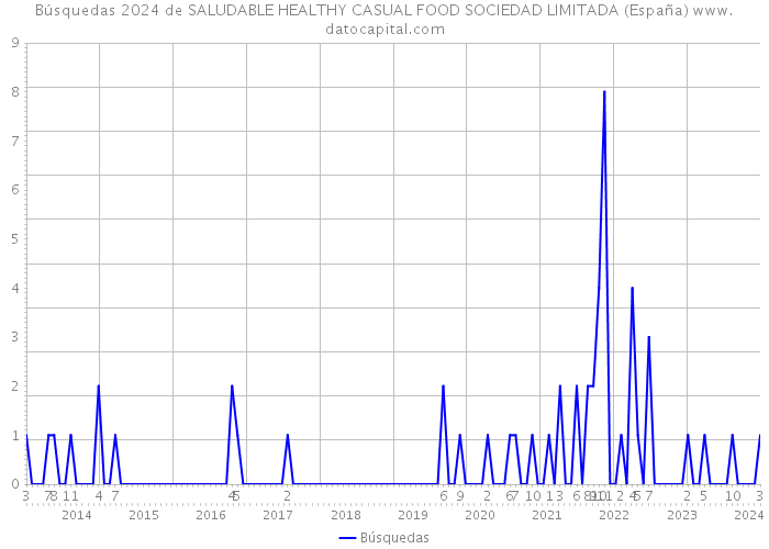 Búsquedas 2024 de SALUDABLE HEALTHY CASUAL FOOD SOCIEDAD LIMITADA (España) 