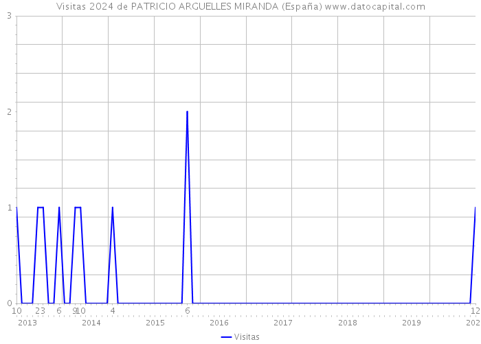 Visitas 2024 de PATRICIO ARGUELLES MIRANDA (España) 