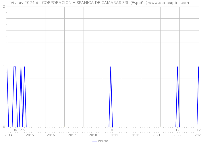 Visitas 2024 de CORPORACION HISPANICA DE CAMARAS SRL (España) 