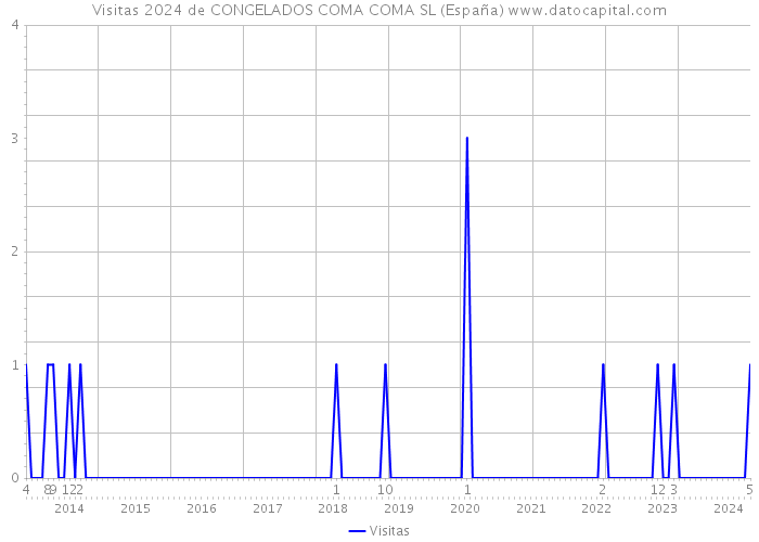 Visitas 2024 de CONGELADOS COMA COMA SL (España) 