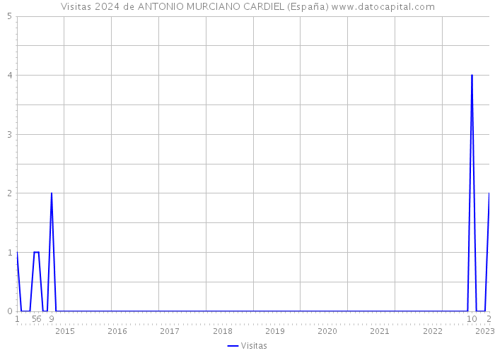 Visitas 2024 de ANTONIO MURCIANO CARDIEL (España) 