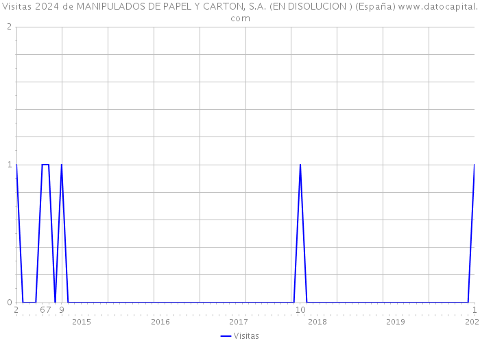 Visitas 2024 de MANIPULADOS DE PAPEL Y CARTON, S.A. (EN DISOLUCION ) (España) 