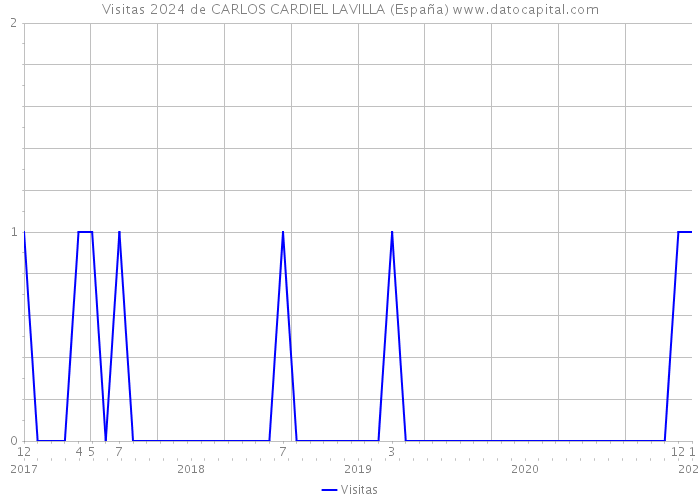 Visitas 2024 de CARLOS CARDIEL LAVILLA (España) 