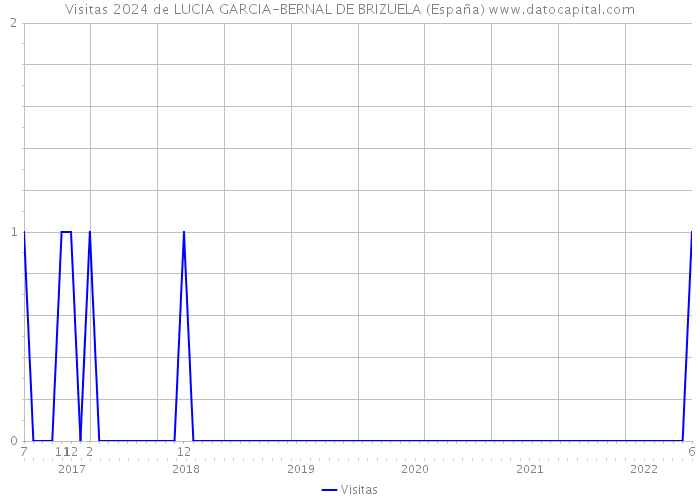 Visitas 2024 de LUCIA GARCIA-BERNAL DE BRIZUELA (España) 