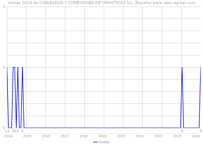 Visitas 2024 de CABLEADOS Y CONEXIONES INFORMATICAS S.L. (España) 