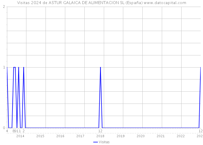 Visitas 2024 de ASTUR GALAICA DE ALIMENTACION SL (España) 