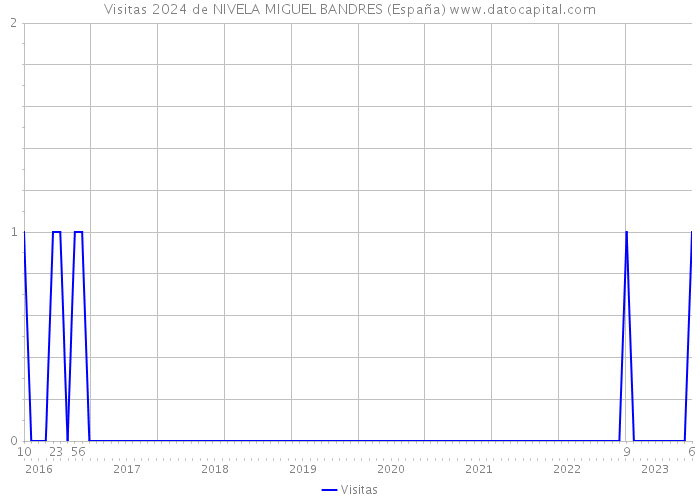 Visitas 2024 de NIVELA MIGUEL BANDRES (España) 