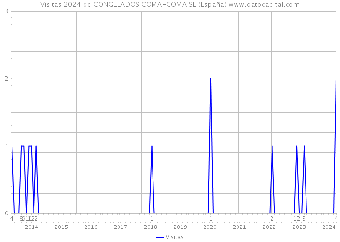 Visitas 2024 de CONGELADOS COMA-COMA SL (España) 