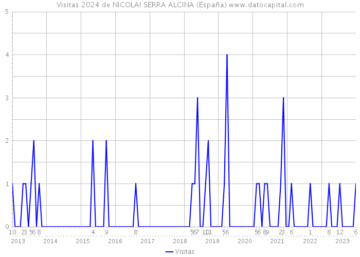 Visitas 2024 de NICOLAI SERRA ALCINA (España) 