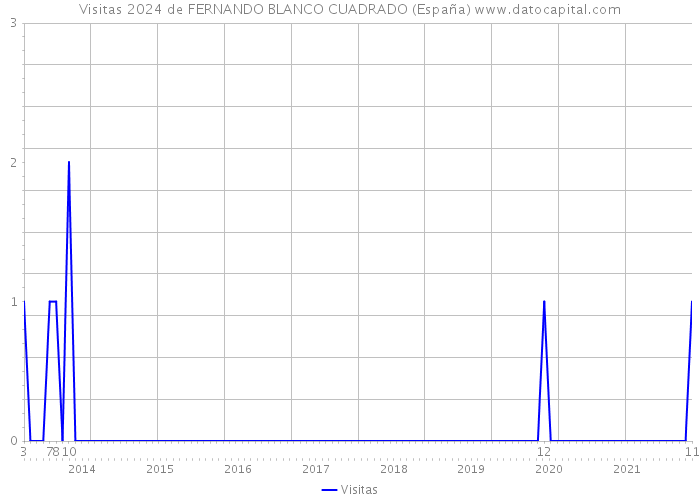 Visitas 2024 de FERNANDO BLANCO CUADRADO (España) 