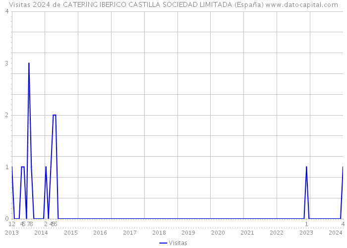 Visitas 2024 de CATERING IBERICO CASTILLA SOCIEDAD LIMITADA (España) 