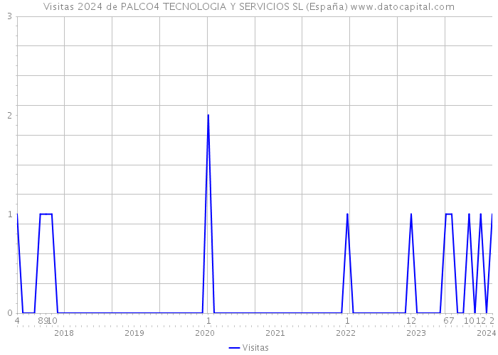 Visitas 2024 de PALCO4 TECNOLOGIA Y SERVICIOS SL (España) 