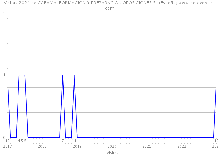 Visitas 2024 de CABAMA, FORMACION Y PREPARACION OPOSICIONES SL (España) 