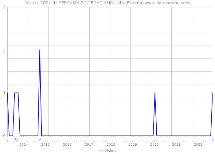 Visitas 2024 de SERGAMA SOCIEDAD ANONIMA (España) 