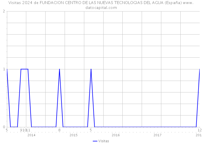 Visitas 2024 de FUNDACION CENTRO DE LAS NUEVAS TECNOLOGIAS DEL AGUA (España) 
