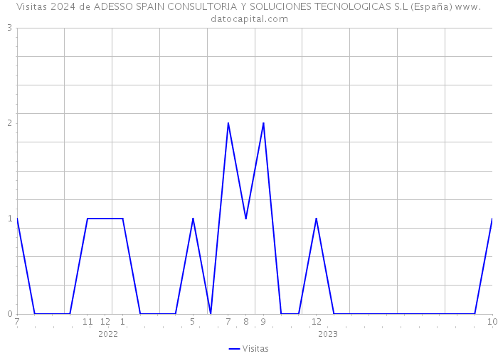 Visitas 2024 de ADESSO SPAIN CONSULTORIA Y SOLUCIONES TECNOLOGICAS S.L (España) 