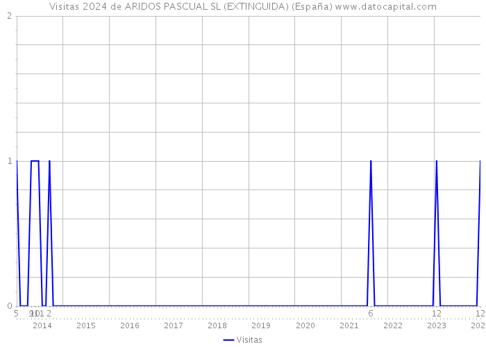 Visitas 2024 de ARIDOS PASCUAL SL (EXTINGUIDA) (España) 