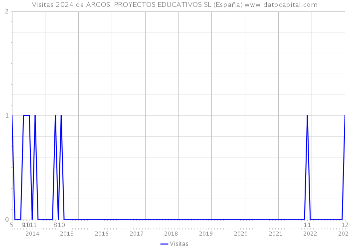 Visitas 2024 de ARGOS. PROYECTOS EDUCATIVOS SL (España) 