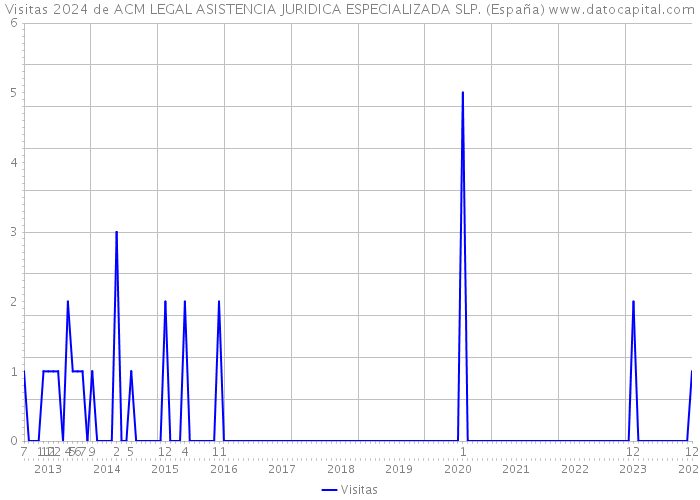 Visitas 2024 de ACM LEGAL ASISTENCIA JURIDICA ESPECIALIZADA SLP. (España) 