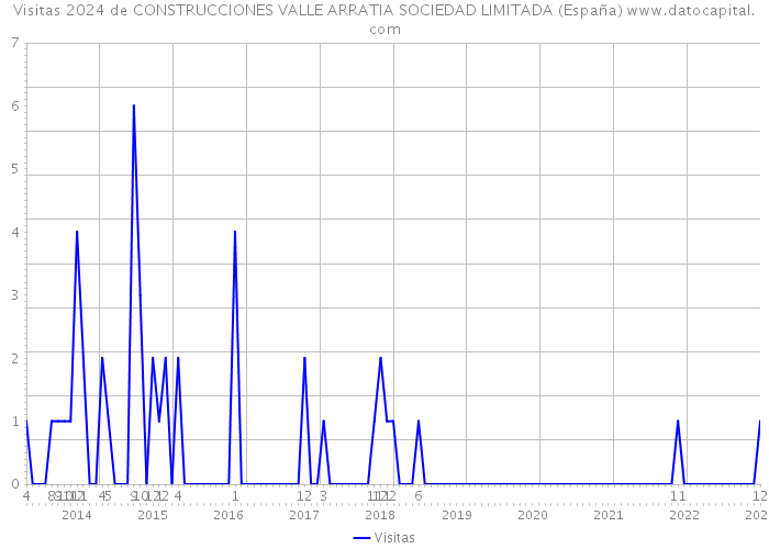 Visitas 2024 de CONSTRUCCIONES VALLE ARRATIA SOCIEDAD LIMITADA (España) 