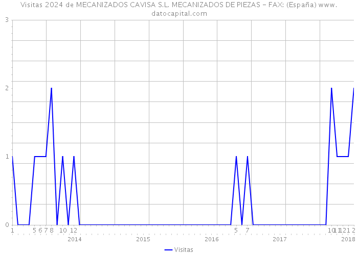 Visitas 2024 de MECANIZADOS CAVISA S.L. MECANIZADOS DE PIEZAS - FAX: (España) 