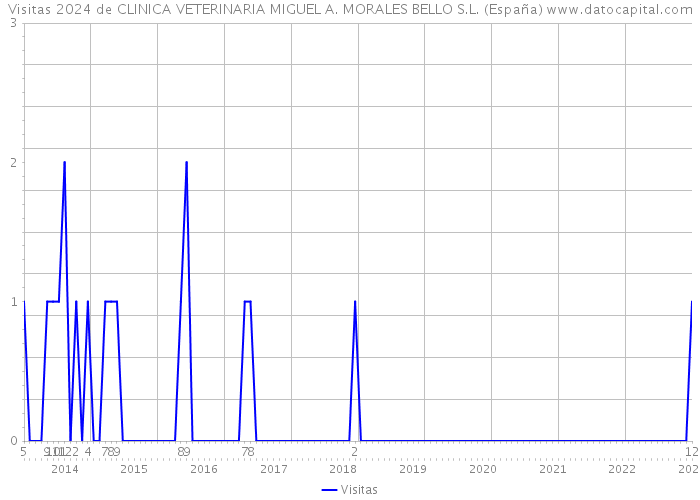Visitas 2024 de CLINICA VETERINARIA MIGUEL A. MORALES BELLO S.L. (España) 