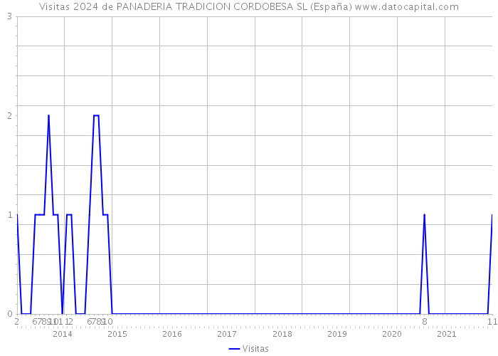 Visitas 2024 de PANADERIA TRADICION CORDOBESA SL (España) 