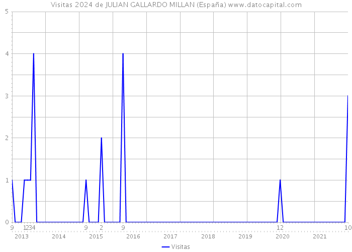 Visitas 2024 de JULIAN GALLARDO MILLAN (España) 