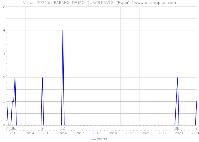 Visitas 2024 de FABRICA DE MOLDURAS PAVI SL (España) 