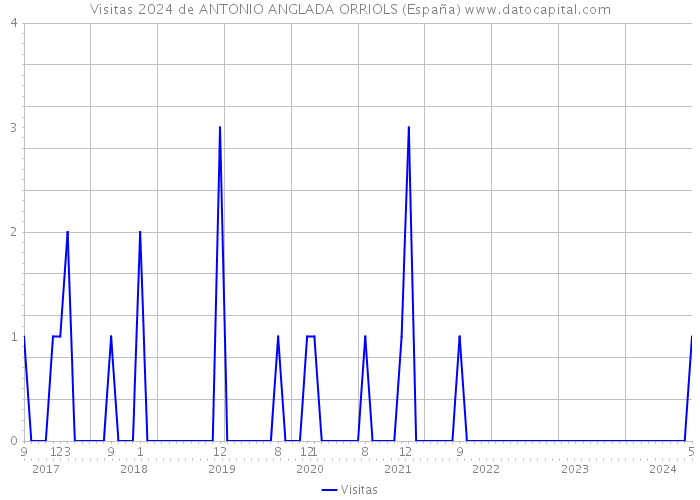 Visitas 2024 de ANTONIO ANGLADA ORRIOLS (España) 
