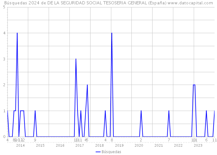 Búsquedas 2024 de DE LA SEGURIDAD SOCIAL TESOSERIA GENERAL (España) 