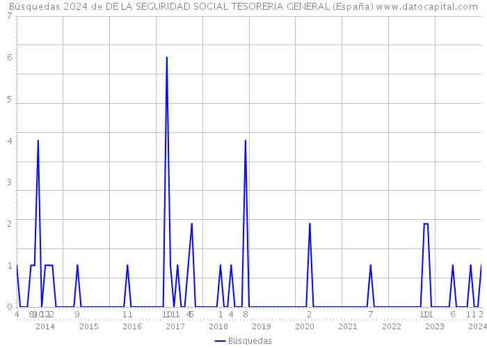Búsquedas 2024 de DE LA SEGURIDAD SOCIAL TESORERIA GENERAL (España) 