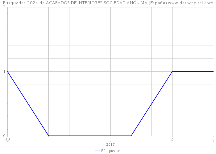 Búsquedas 2024 de ACABADOS DE INTERIORES SOCIEDAD ANÓNIMA (España) 