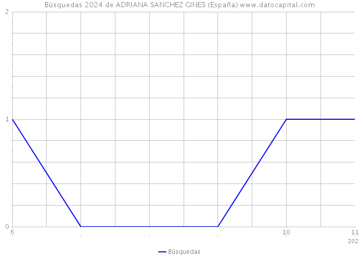 Búsquedas 2024 de ADRIANA SANCHEZ GINES (España) 