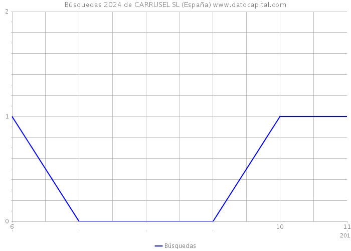 Búsquedas 2024 de CARRUSEL SL (España) 