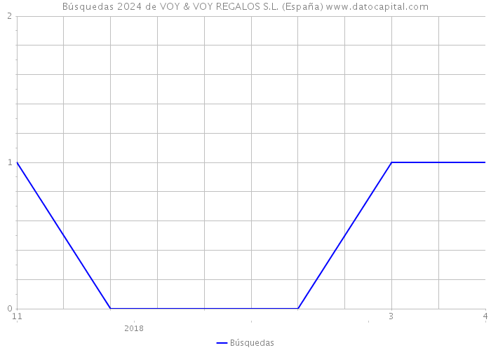 Búsquedas 2024 de VOY & VOY REGALOS S.L. (España) 