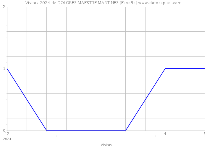 Visitas 2024 de DOLORES MAESTRE MARTINEZ (España) 