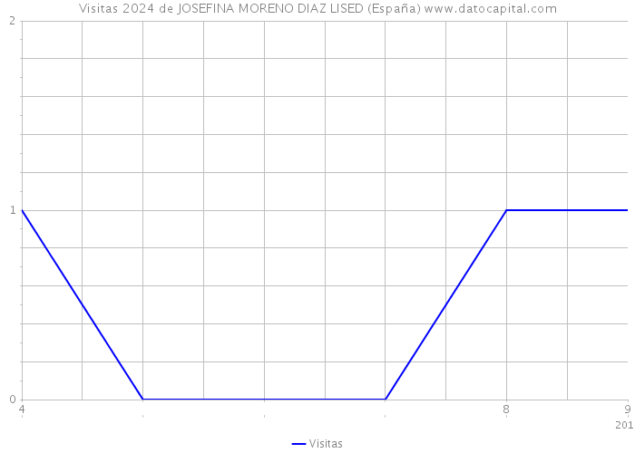 Visitas 2024 de JOSEFINA MORENO DIAZ LISED (España) 