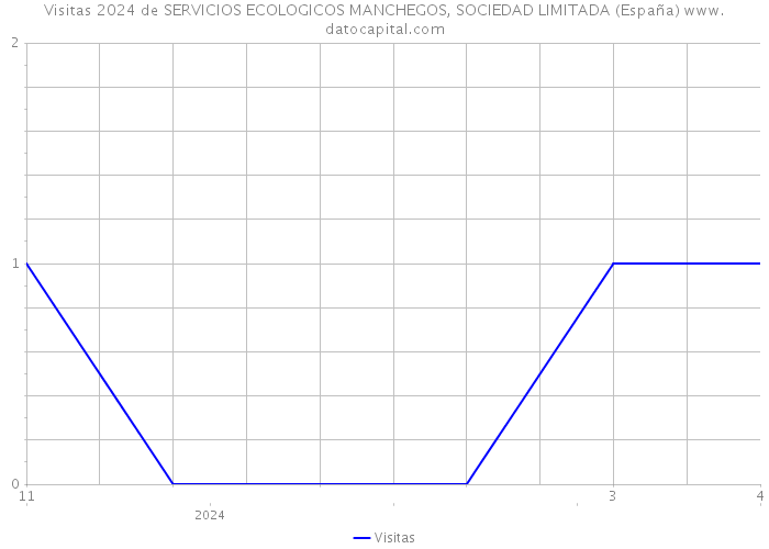 Visitas 2024 de SERVICIOS ECOLOGICOS MANCHEGOS, SOCIEDAD LIMITADA (España) 