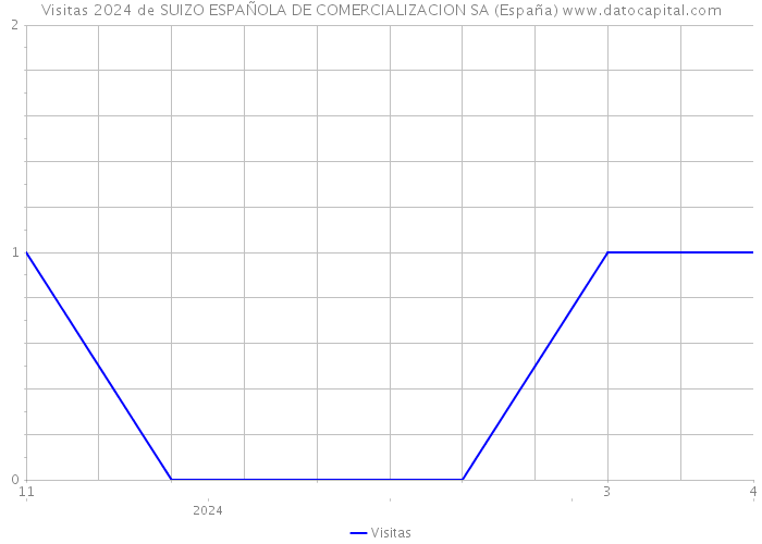 Visitas 2024 de SUIZO ESPAÑOLA DE COMERCIALIZACION SA (España) 
