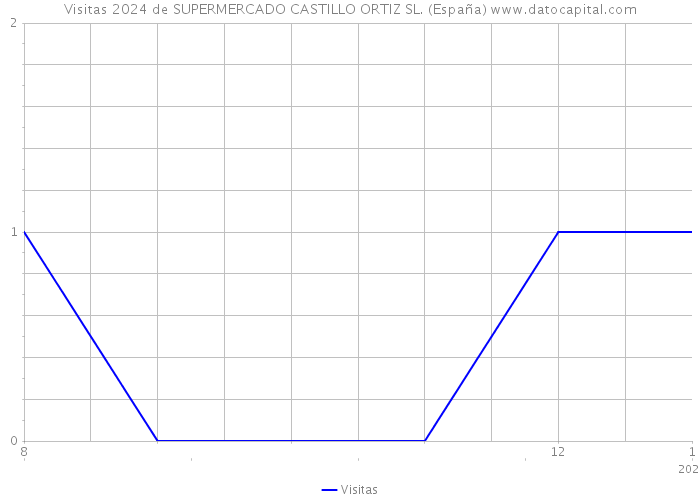 Visitas 2024 de SUPERMERCADO CASTILLO ORTIZ SL. (España) 