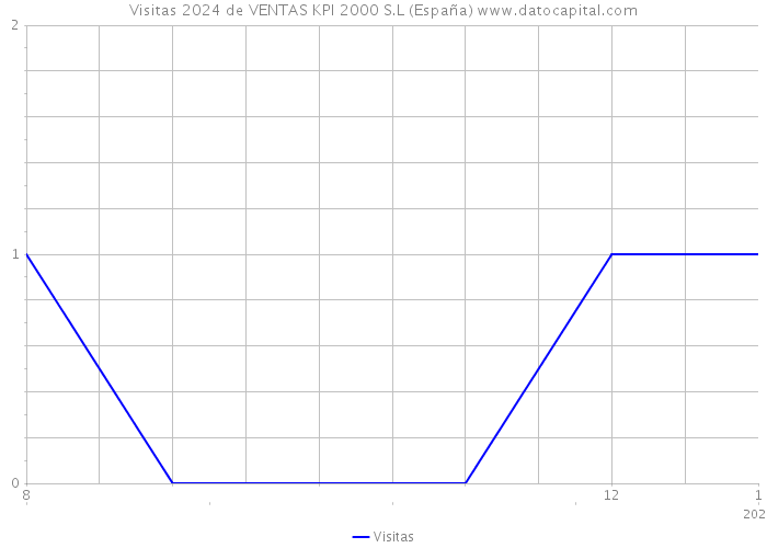 Visitas 2024 de VENTAS KPI 2000 S.L (España) 